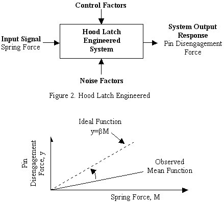 Design Parameter Diagram DFSS ILSSI Quallity Taguchi