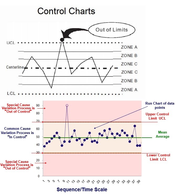 Control Chart 7 Quality