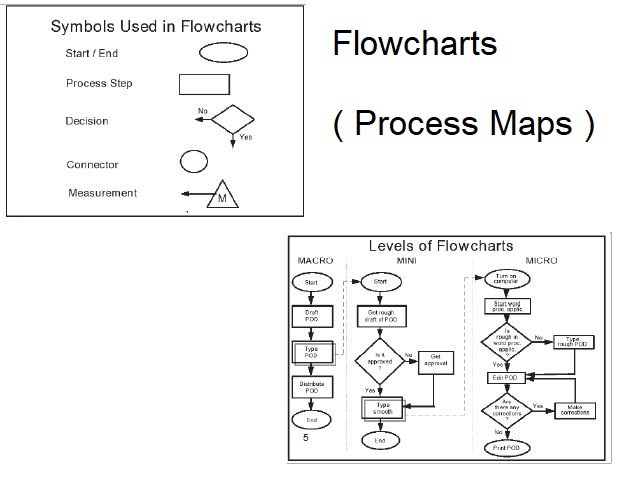 Flow Charts 7 Quality