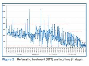 NHS Healthcare Lean waiting times