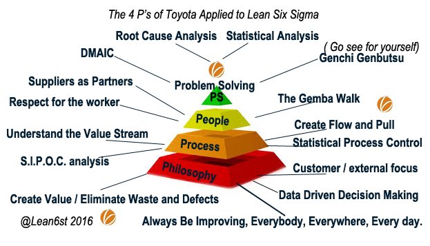 The 4 Ps of Lean Six Sigma : Toyota’s Secret to Success: