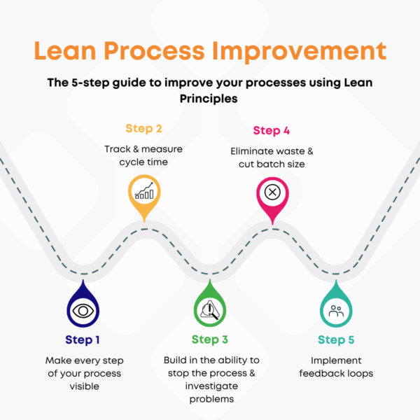 Lean Process Improvement Made Simple | 5 Steps to Eliminate Waste ...