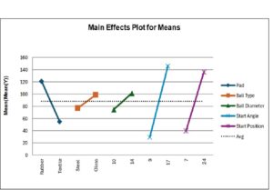 Main Effects Plot ILSSI Black Belt